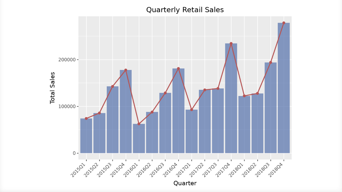A bar chart showing quarterly sales over time, with a superimposed line chart.