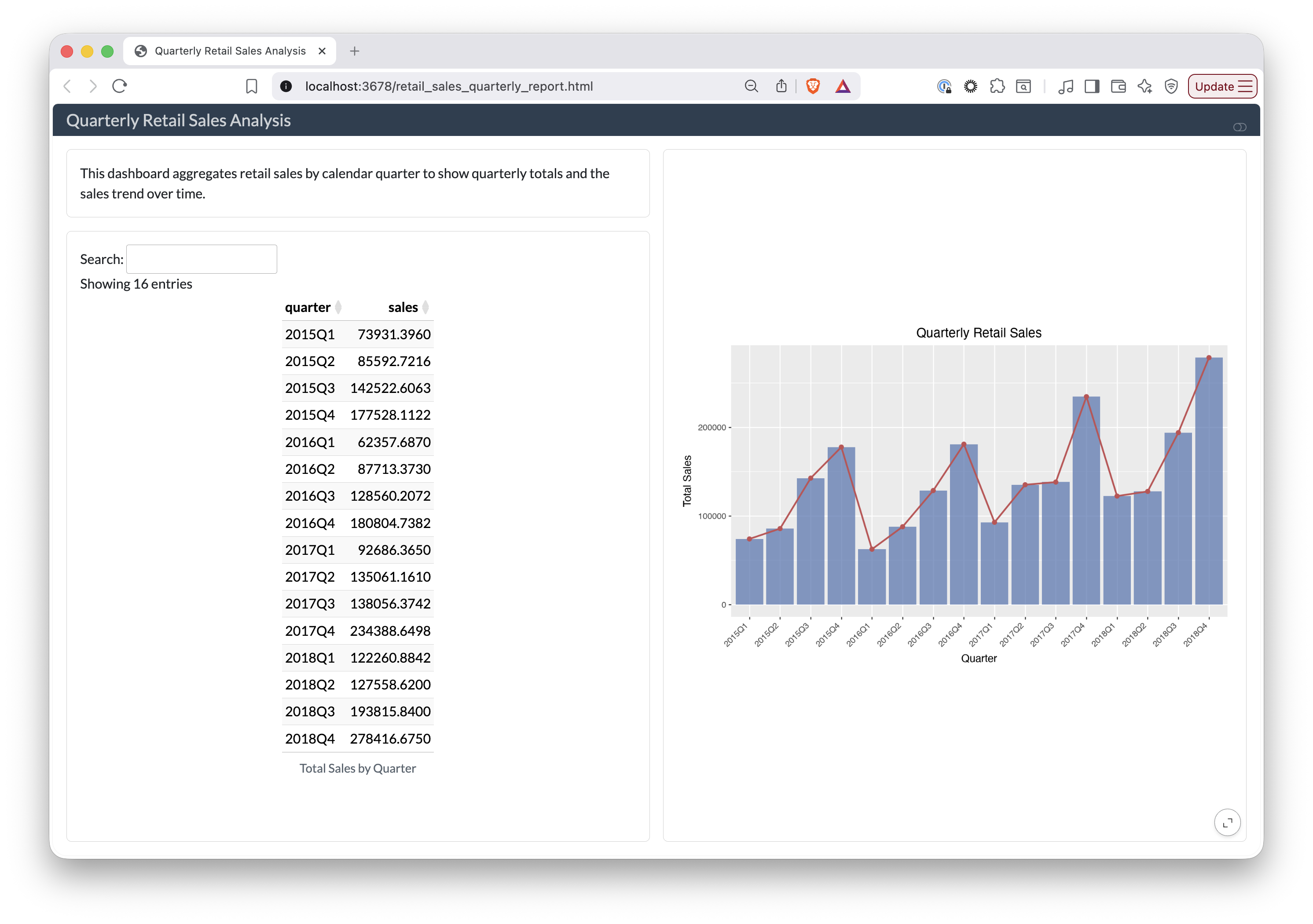 A two-column Quarto dashboard showing a quarterly sales table and a bar-and-line chart of sales over time, with a light and dark mode toggle.