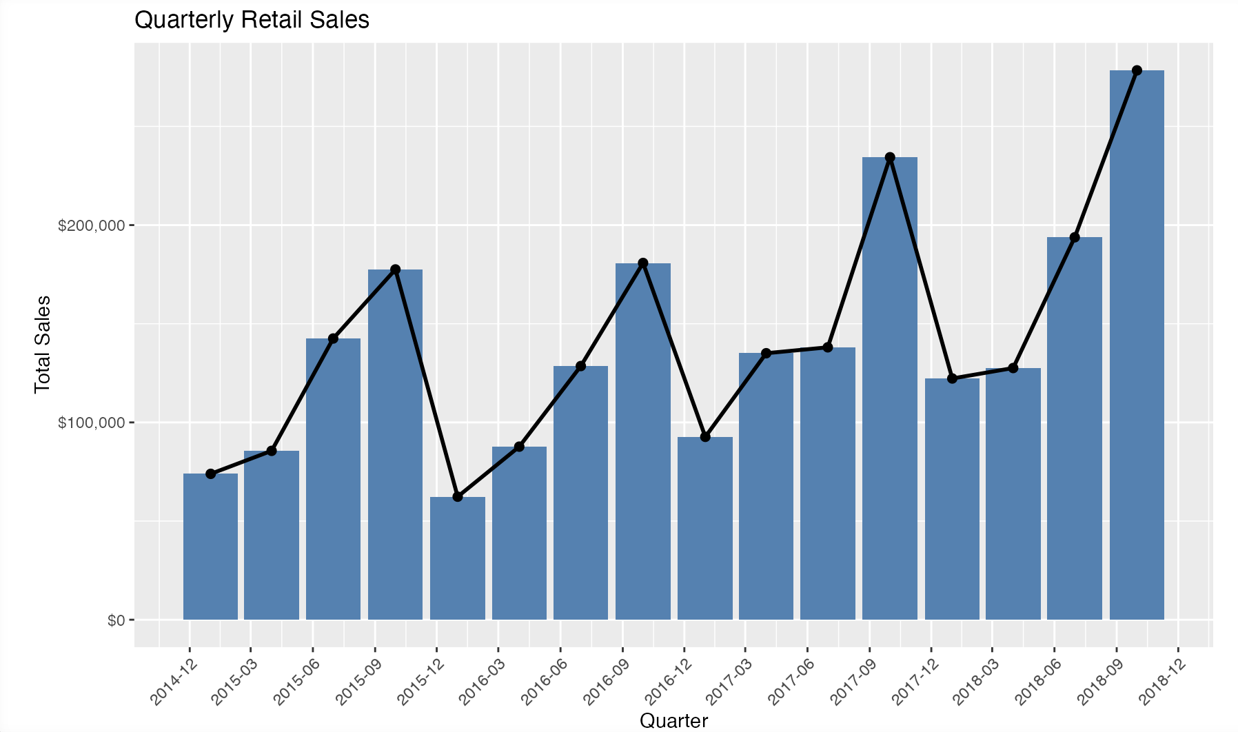 A bar chart showing quarterly sales over time, with a superimposed line chart.