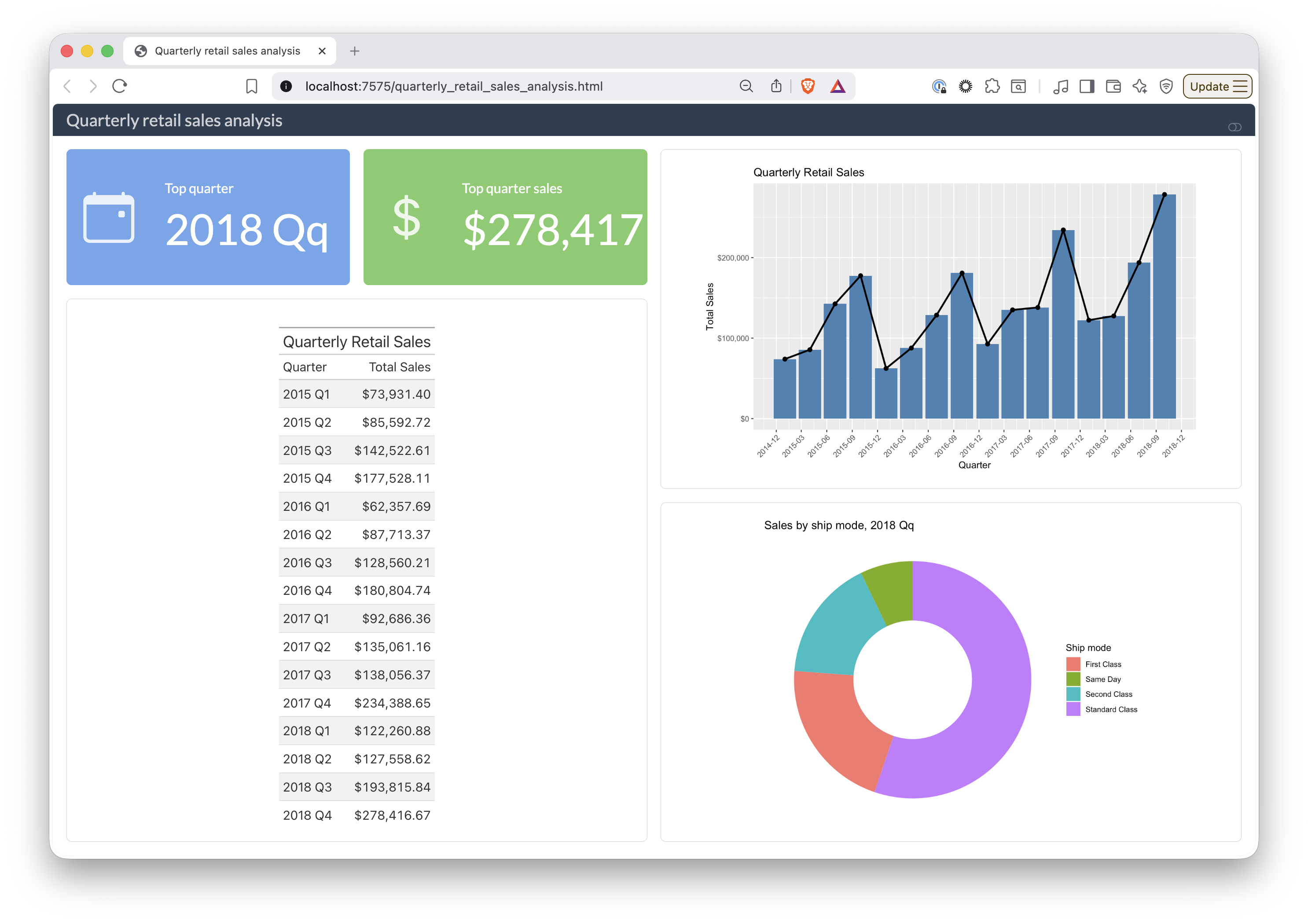 A two-column Quarto dashboard showing a quarterly sales table and a bar-and-line chart of sales over time, with a light and dark mode toggle.